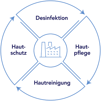 Grafik Hand und Hautschutzkonzept Grafik Hand und Hautschutzkonzept, das einen kreislauf zeigt aus hautreinigung, hautschutz, desinfektion und hautpflege